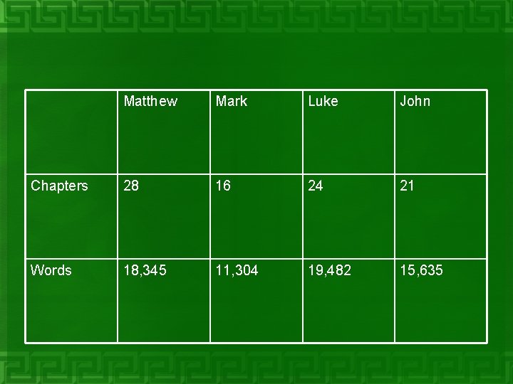 Matthew Mark Luke John Chapters 28 16 24 21 Words 18, 345 11, 304