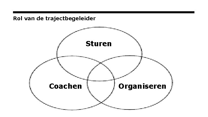 Rol van de trajectbegeleider Sturen Coachen Organiseren 