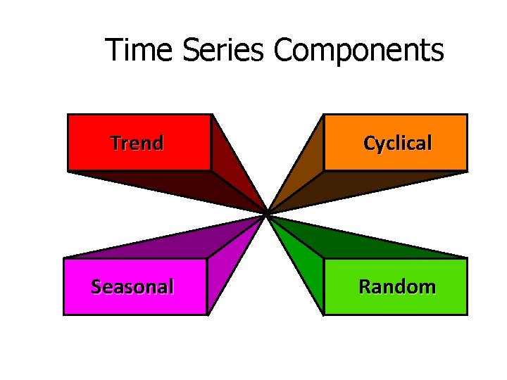 Time Series Components Trend Cyclical Seasonal Random 