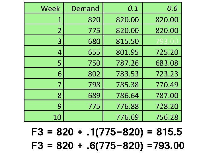 Week 1 2 3 4 5 6 7 8 9 10 Demand 820 775
