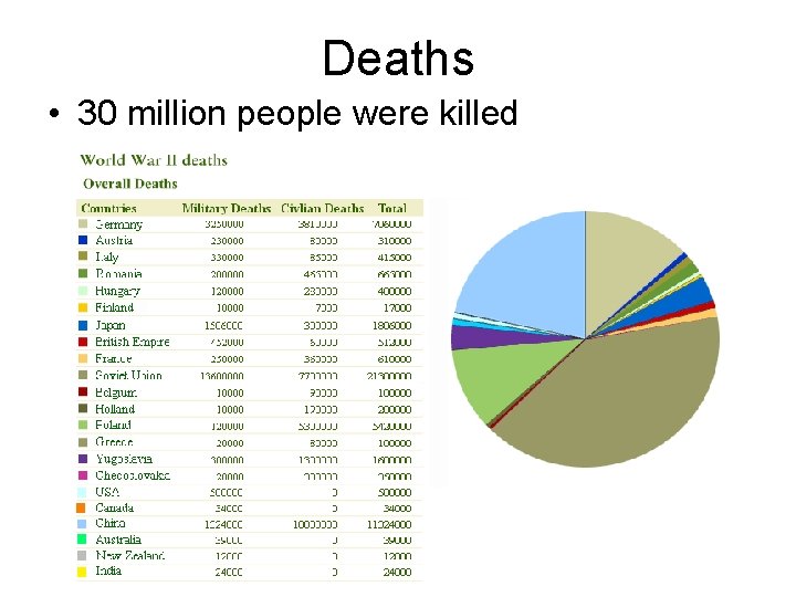 Deaths • 30 million people were killed 