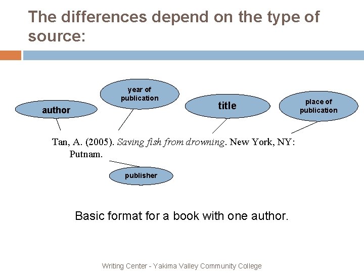 The differences depend on the type of source: year of publication author title Tan,