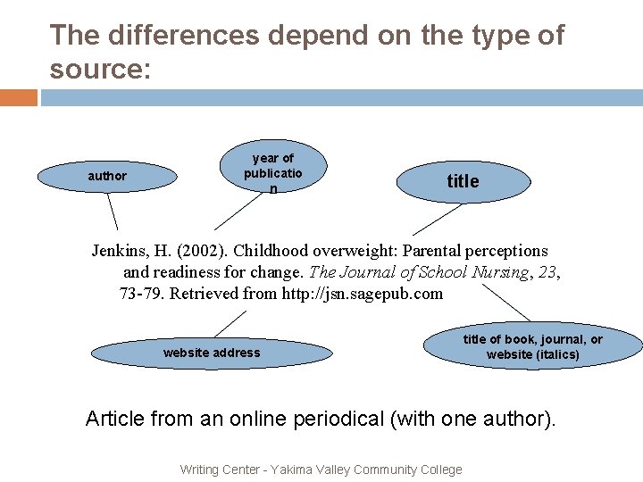 The differences depend on the type of source: author year of publicatio n title