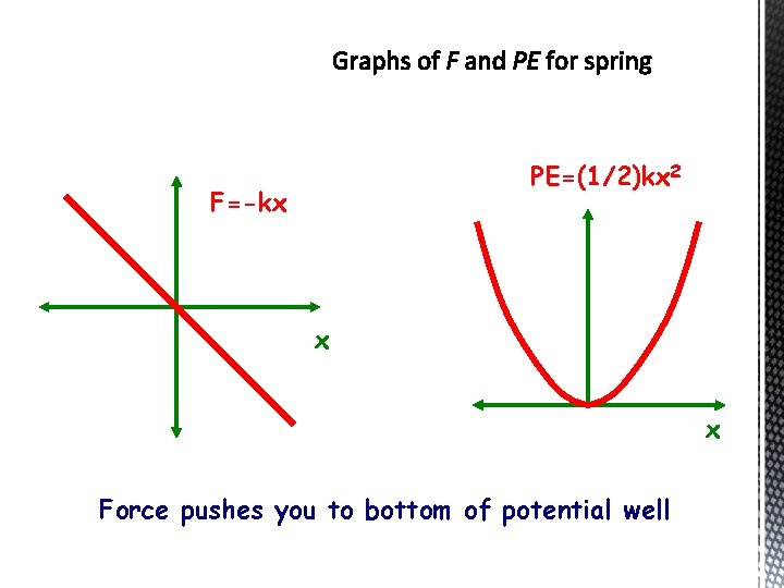 PE=(1/2)kx 2 F=-kx x x Force pushes you to bottom of potential well 