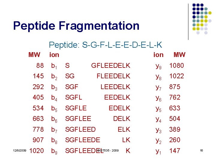 Peptide Fragmentation Peptide: S-G-F-L-E-E-D-E-L-K MW 12/8/2009 ion 88 b 1 S 145 b 2
