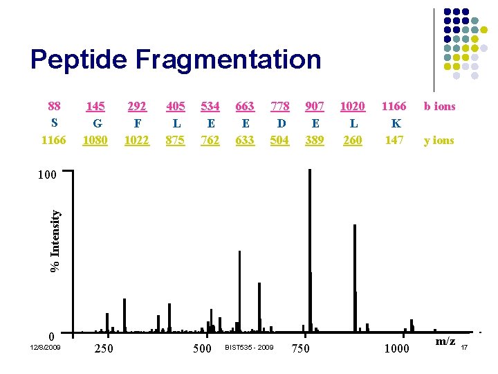Peptide Fragmentation 88 S 1166 145 G 1080 292 F 1022 405 L 875