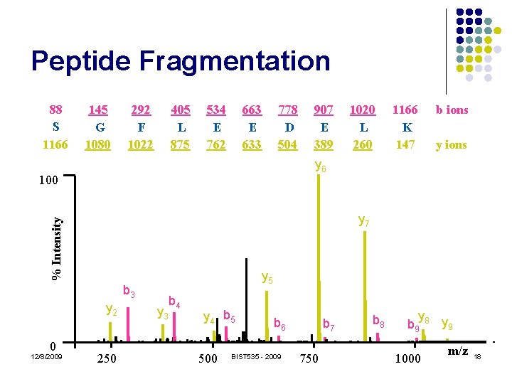 Peptide Fragmentation 88 S 1166 145 G 1080 292 F 1022 405 L 875