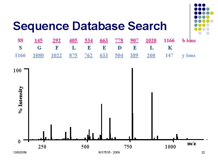 Sequence Database Search 88 S 1166 145 G 1080 292 F 1022 405 L