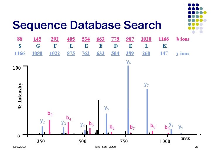 Sequence Database Search 88 S 1166 145 G 1080 292 F 1022 405 L