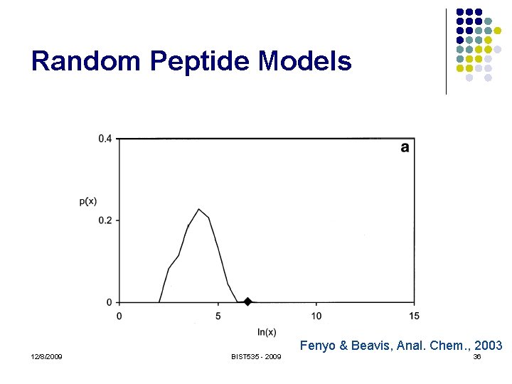 Random Peptide Models Fenyo & Beavis, Anal. Chem. , 2003 12/8/2009 BIST 535 -