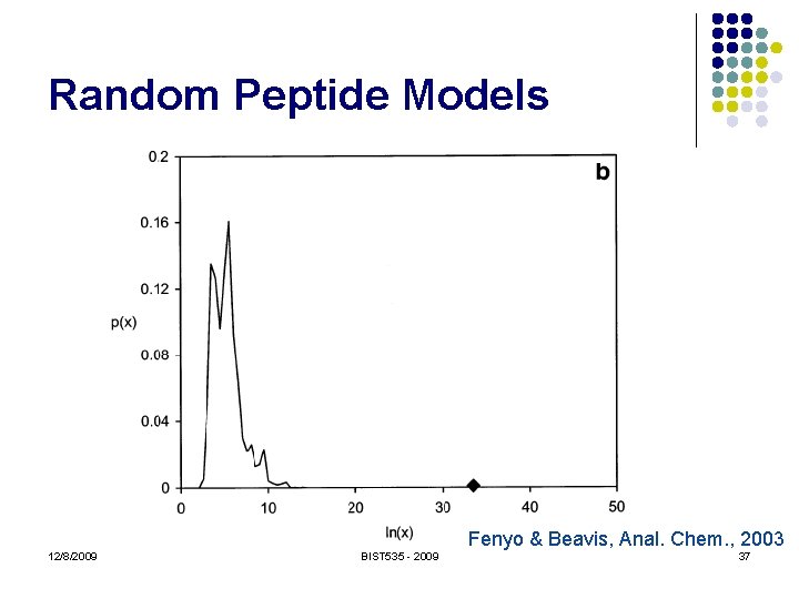 Random Peptide Models Fenyo & Beavis, Anal. Chem. , 2003 12/8/2009 BIST 535 -