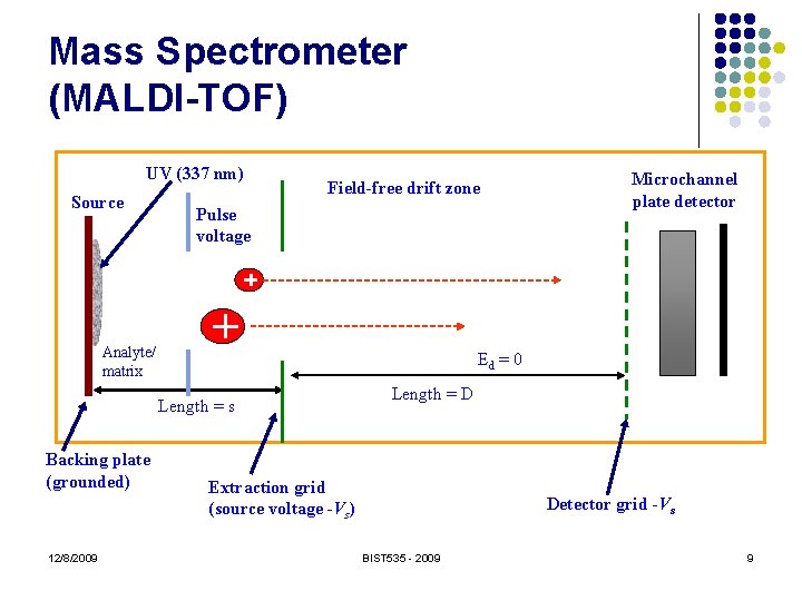 Mass Spectrometer (MALDI-TOF) UV (337 nm) Source Field-free drift zone Pulse voltage Analyte/ matrix