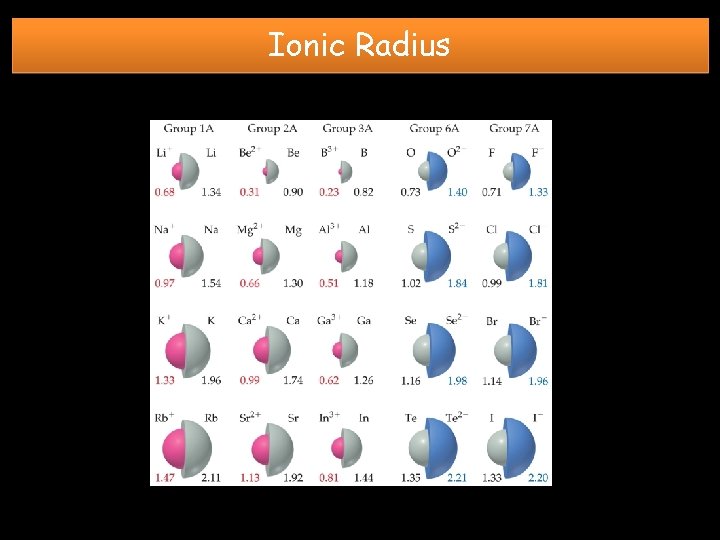 Ionic Radius 