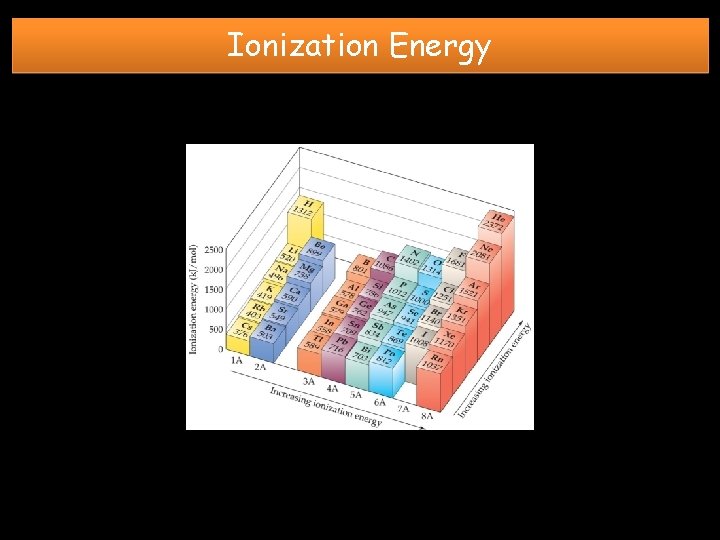 Ionization Energy 