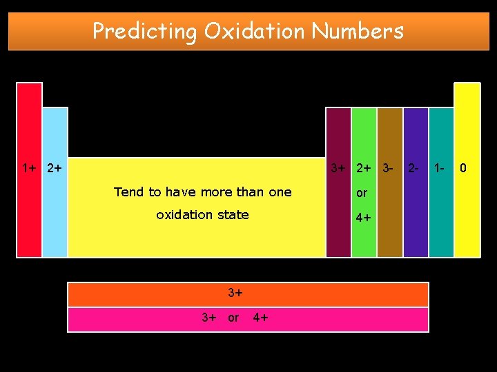 Predicting Oxidation Numbers 1+ 2+ 3 Tend to have more than one or oxidation