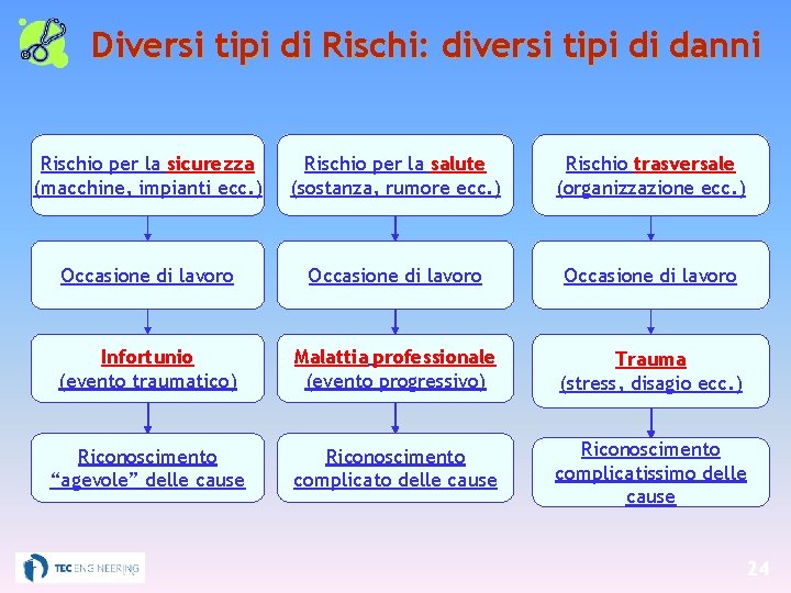 Diversi tipi di Rischi: diversi tipi di danni Rischio per la sicurezza (macchine, impianti