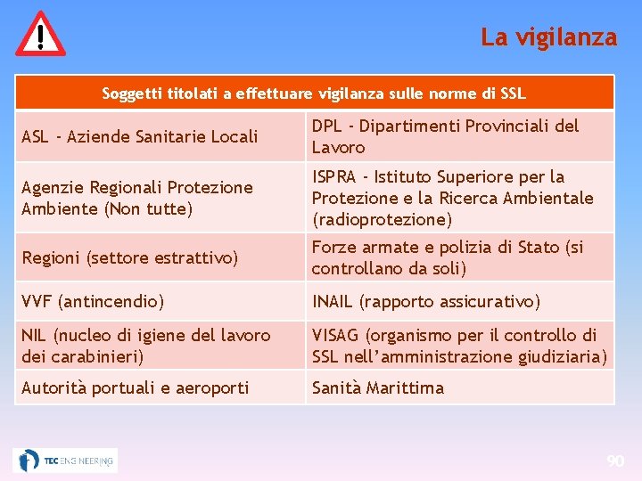 La vigilanza Soggetti titolati a effettuare vigilanza sulle norme di SSL ASL - Aziende
