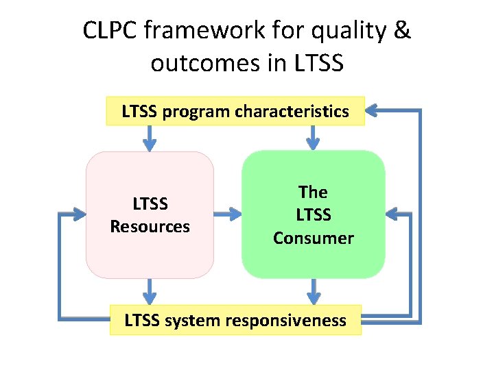 CLPC framework for quality & outcomes in LTSS program characteristics LTSS Resources The LTSS