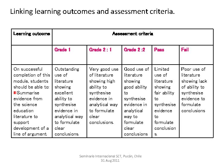 Linking learning outcomes and assessment criteria. Learning outcome On successful completion of this module,