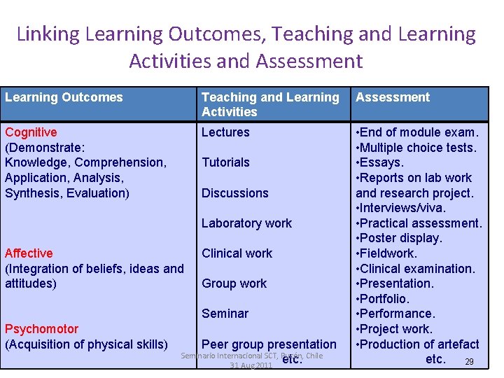 Linking Learning Outcomes, Teaching and Learning Activities and Assessment Learning Outcomes Teaching and Learning