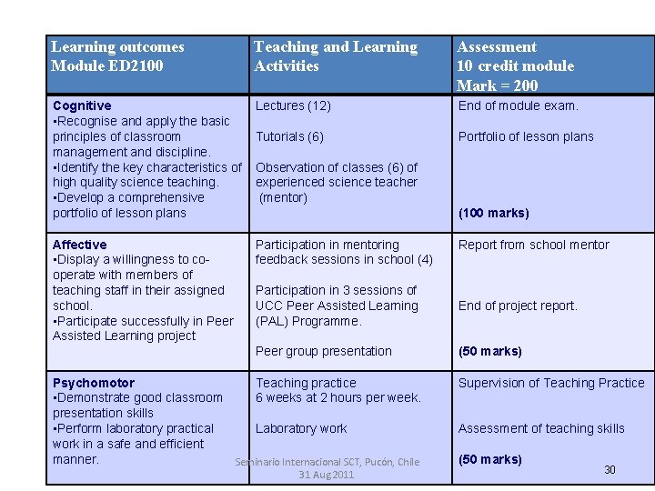 Learning outcomes Module ED 2100 Teaching and Learning Activities Assessment 10 credit module Mark