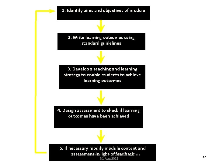 1. Identify aims and objectives of module 2. Write learning outcomes using standard guidelines