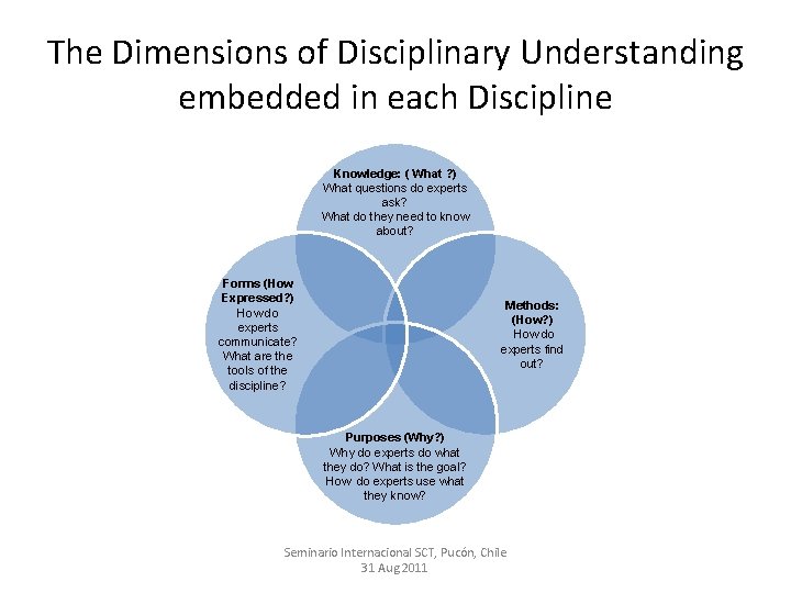 The Dimensions of Disciplinary Understanding embedded in each Discipline Knowledge: ( What ? )