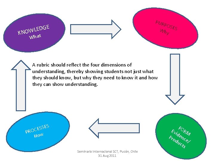 PUR POS Why ES LEDGE KNOW at Wh A rubric should reflect the four