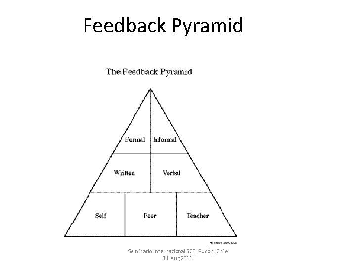 Feedback Pyramid Seminario Internacional SCT, Pucón, Chile 31 Aug 2011 