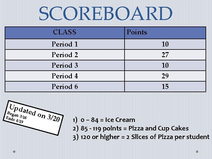 SCOREBOARD CLASS Upd ated Bega n Ends 3/16 4/19 on 3 Points Period 1