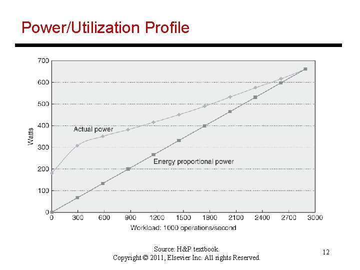 Power/Utilization Profile Source: H&P textbook. Copyright © 2011, Elsevier Inc. All rights Reserved. 12