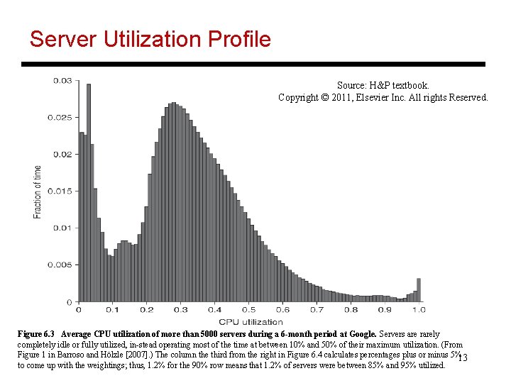 Server Utilization Profile Source: H&P textbook. Copyright © 2011, Elsevier Inc. All rights Reserved.
