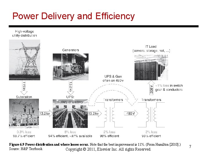 Power Delivery and Efficiency Figure 6. 9 Power distribution and where losses occur. Note