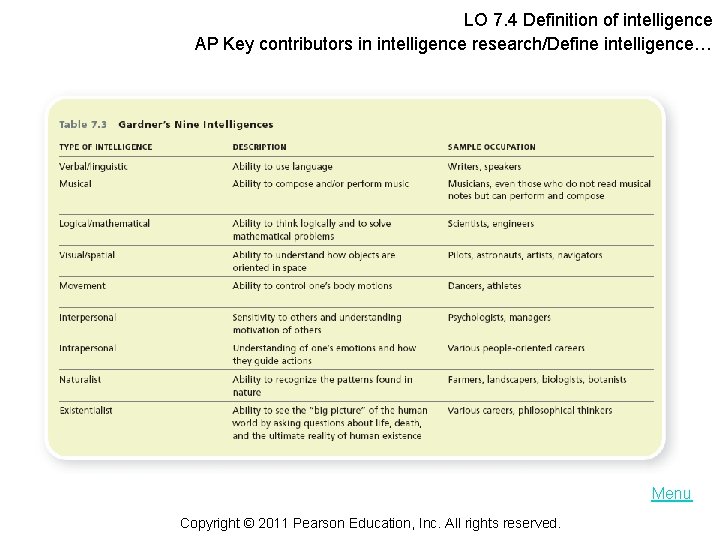 LO 7. 4 Definition of intelligence AP Key contributors in intelligence research/Define intelligence… Menu