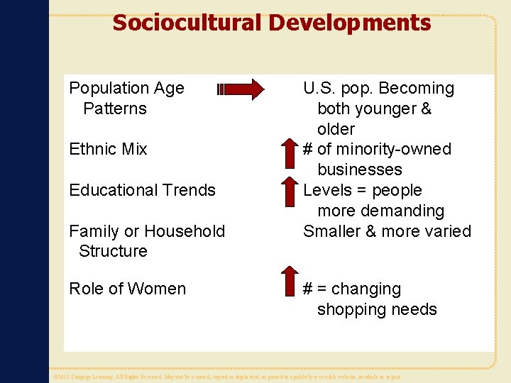 Sociocultural Developments Population Age Patterns Ethnic Mix Educational Trends Family or Household Structure Role