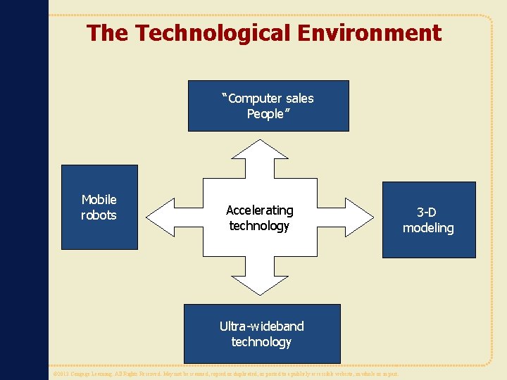 The Technological Environment “Computer sales People” Mobile robots Accelerating technology 3 -D modeling Ultra-wideband