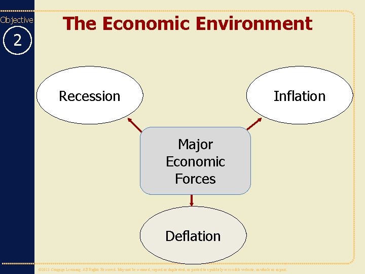 Objective 2 The Economic Environment Recession Inflation Major Economic Forces Deflation © 2013 Cengage