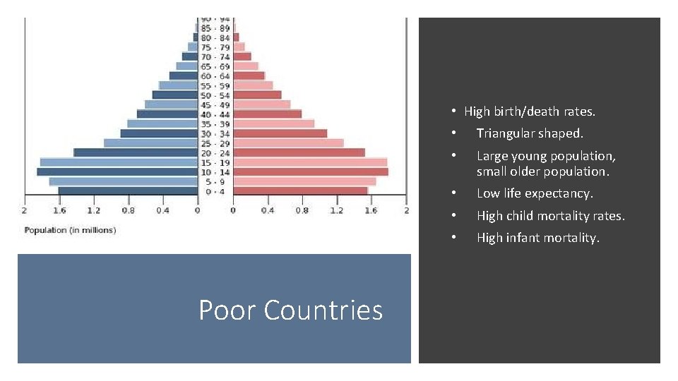  • High birth/death rates. Poor Countries • Triangular shaped. • Large young population,