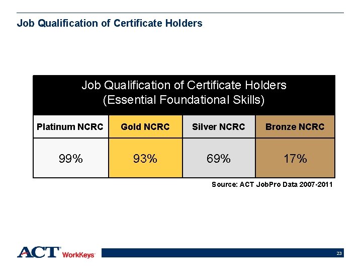 Job Qualification of Certificate Holders (Essential Foundational Skills) Platinum NCRC Gold NCRC Silver NCRC