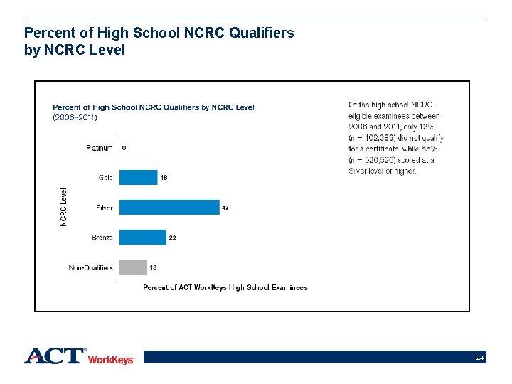 Percent of High School NCRC Qualifiers by NCRC Level 24 