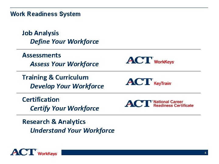 Work Readiness System Job Analysis Define Your Workforce Assessments Assess Your Workforce Training &