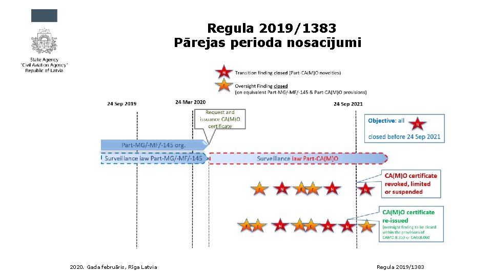 Regula 2019/1383 Pārejas perioda nosacījumi 2020. Gada februāris, Rīga Latvia Regula 2019/1383 