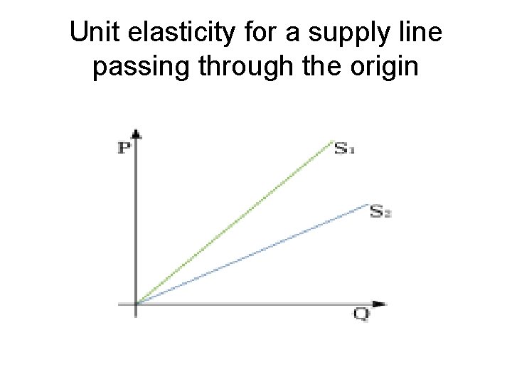 Unit elasticity for a supply line passing through the origin 