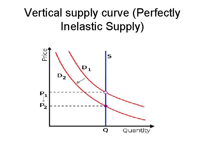 Vertical supply curve (Perfectly Inelastic Supply) 