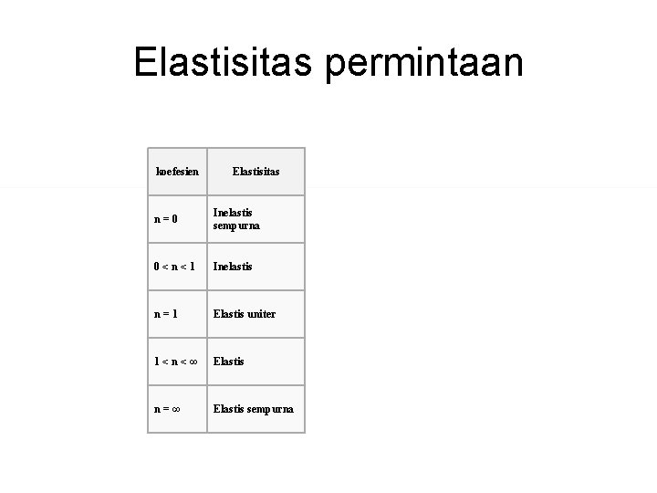 Elastisitas permintaan koefesien Elastisitas n=0 Inelastis sempurna 0<n<1 Inelastis n=1 Elastis uniter 1<n<∞ Elastis