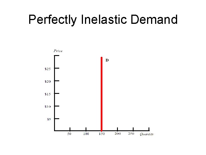 Perfectly Inelastic Demand 