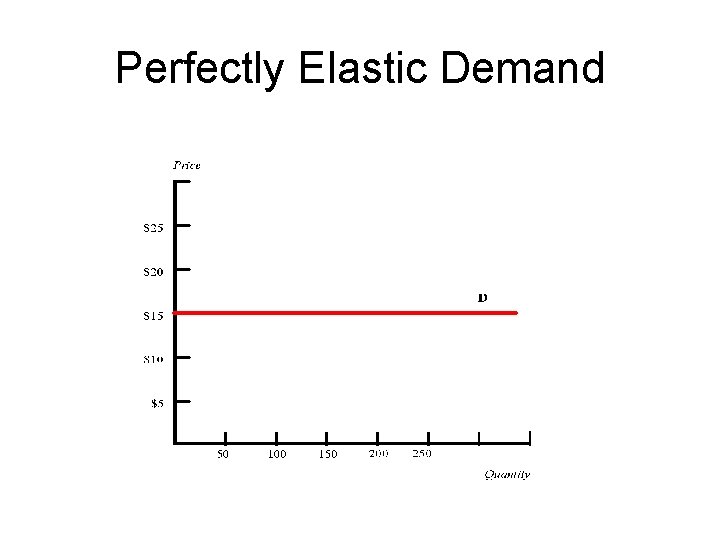Perfectly Elastic Demand 