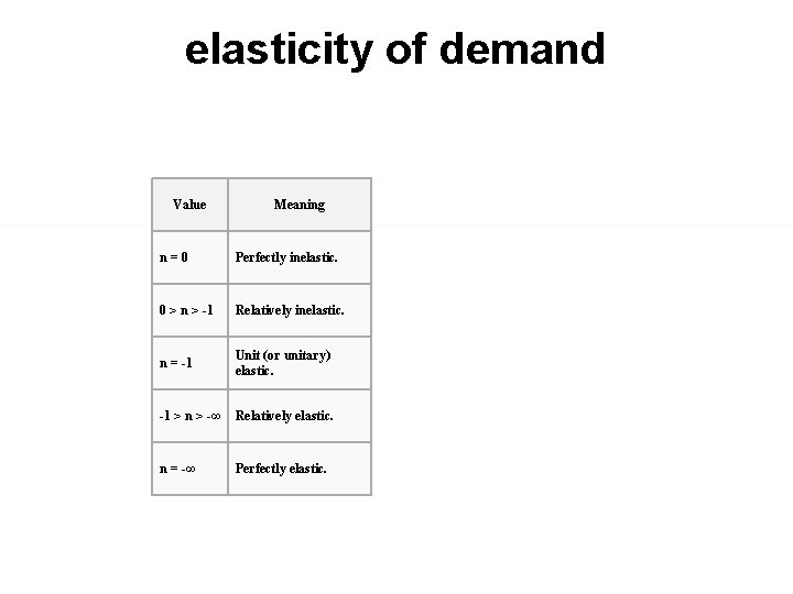 elasticity of demand Value Meaning n=0 Perfectly inelastic. 0 > n > -1 Relatively