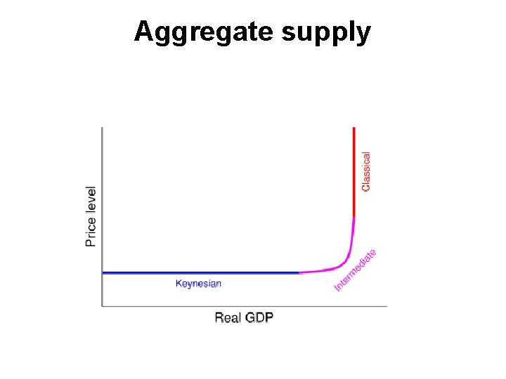 Aggregate supply 