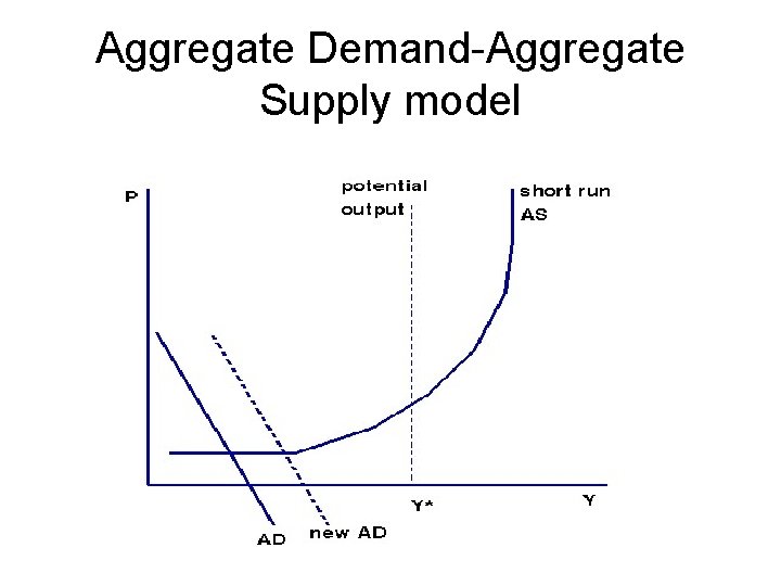 Aggregate Demand-Aggregate Supply model 